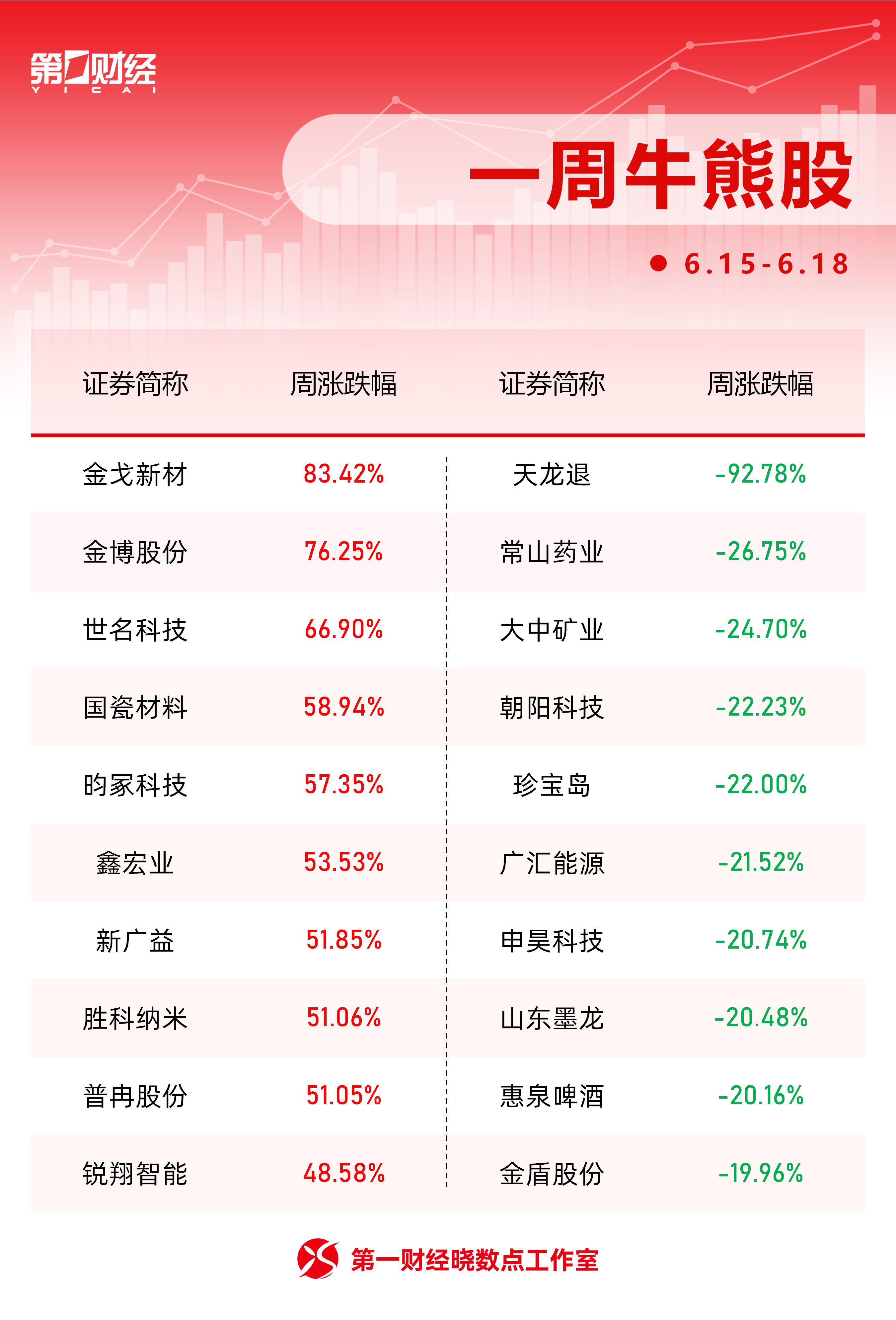 晓数点丨一周个股动向:创业板指周涨超11% 中际旭创获主力加仓居首(2) 晓数点丨一周个股动向:创业板指周涨超11% 中际旭创获主力加仓居首(2)