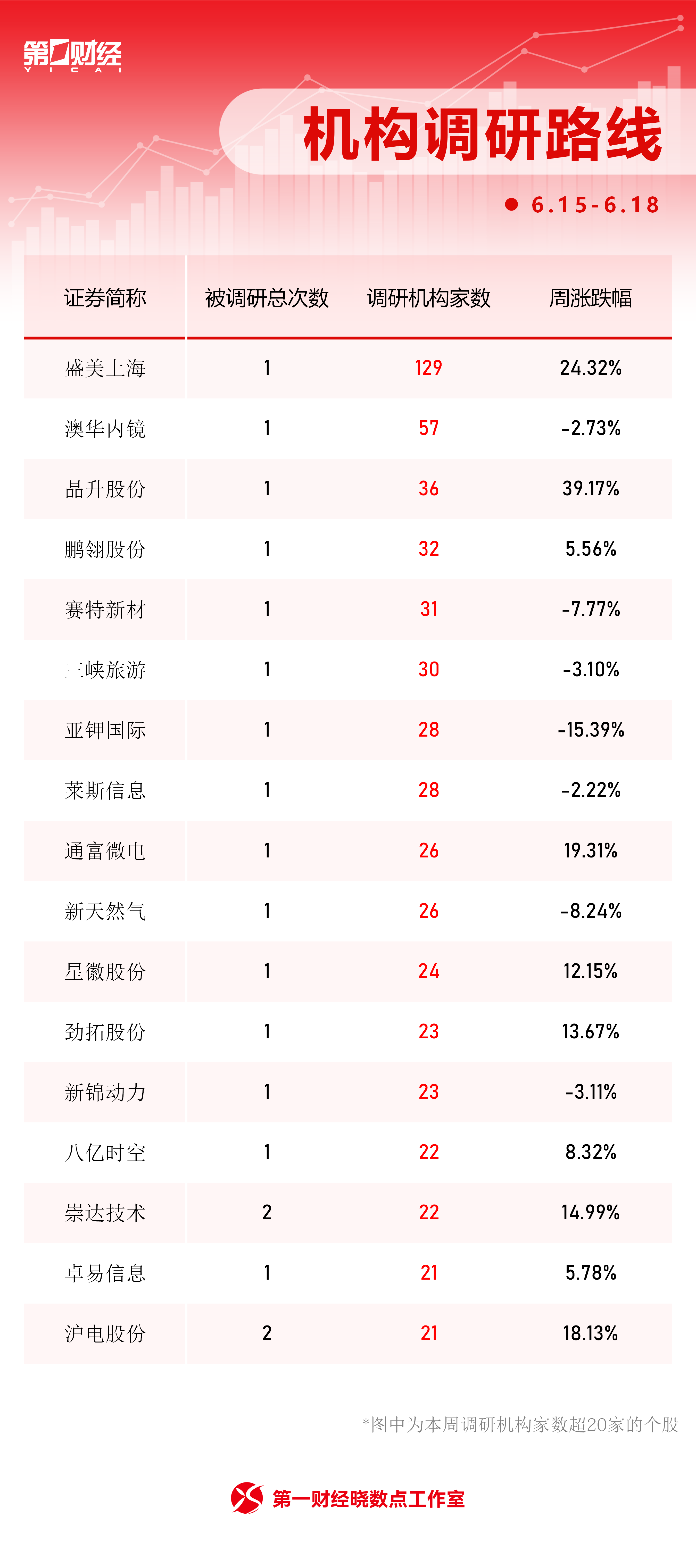 晓数点丨一周个股动向:创业板指周涨超11% 中际旭创获主力加仓居首(4) 晓数点丨一周个股动向:创业板指周涨超11% 中际旭创获主力加仓居首(4)