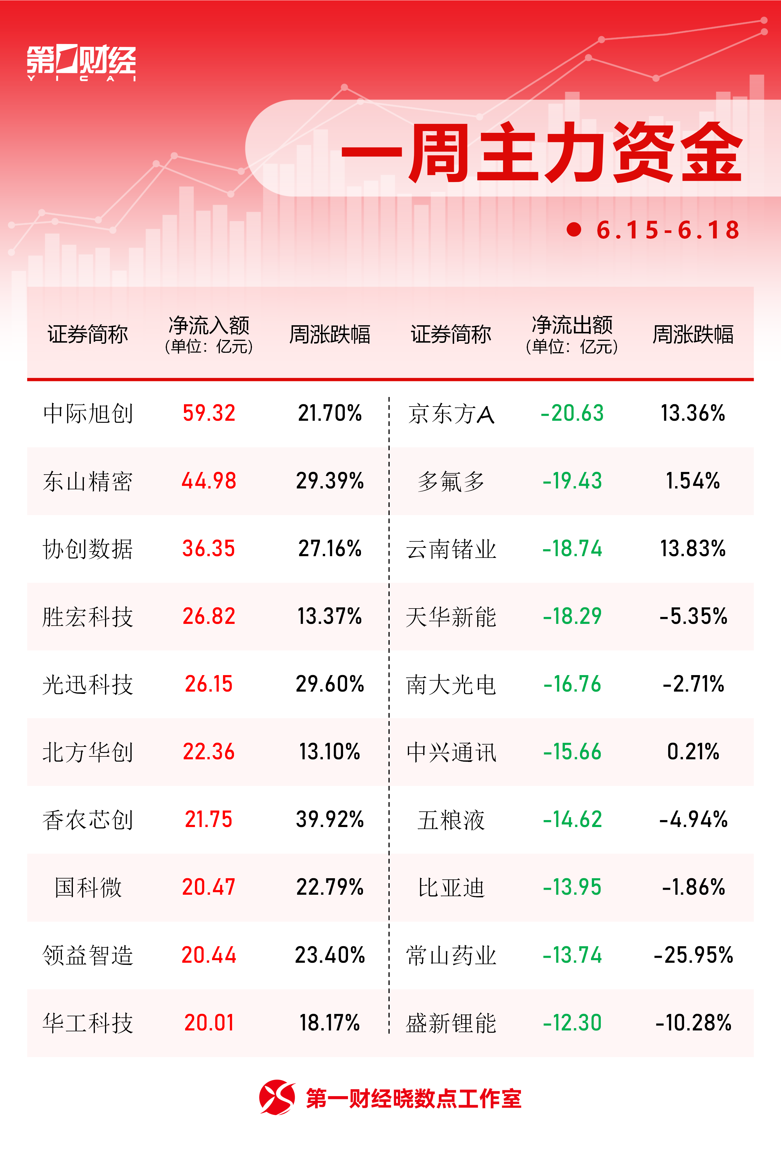 晓数点丨一周个股动向:创业板指周涨超11% 中际旭创获主力加仓居首(3) 晓数点丨一周个股动向:创业板指周涨超11% 中际旭创获主力加仓居首(3)