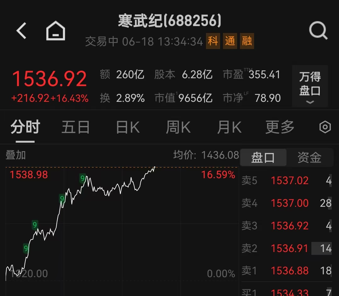 寒武纪再创新高，否认向互联网厂商大量供货(1)