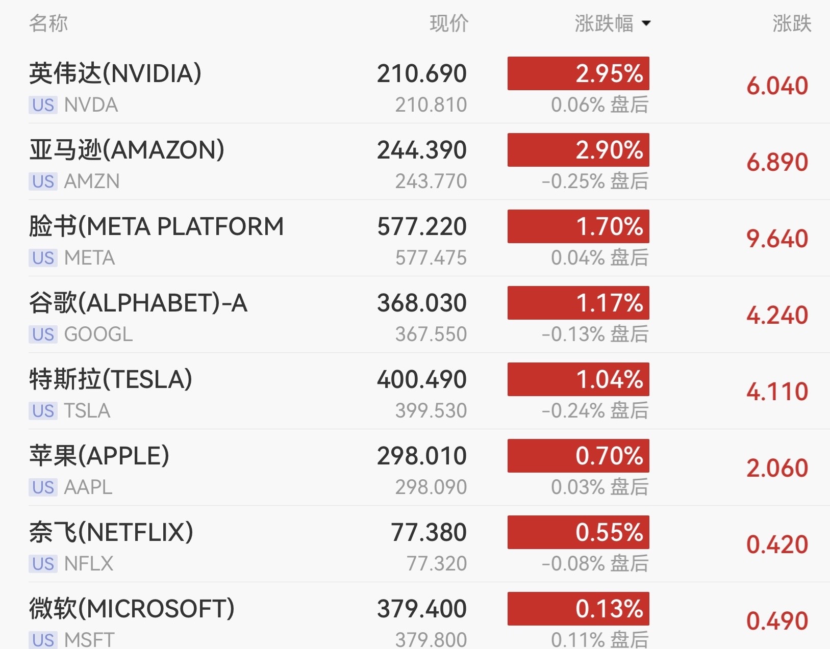 强势反弹！纳指涨近2%，芯片股领涨，英伟达涨近3%，英特尔暴涨10.64%，中概股普跌(2)
