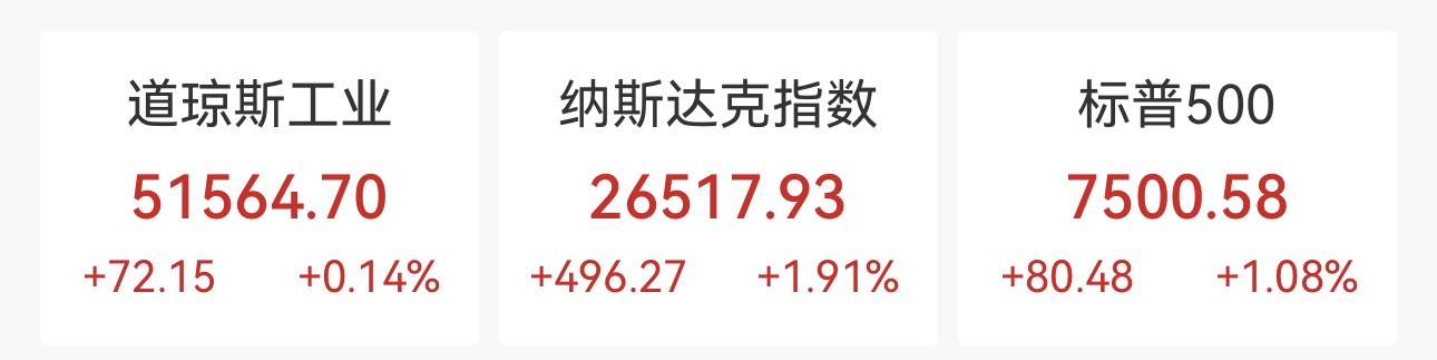 强势反弹！纳指涨近2%，芯片股领涨，英伟达涨近3%，英特尔暴涨10.64%，中概股普跌(1)