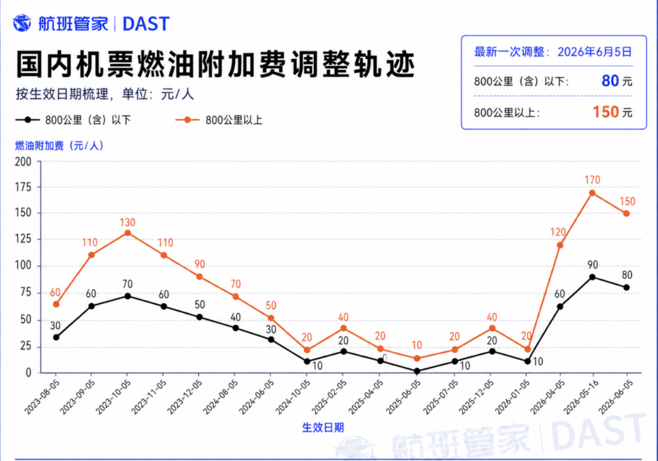 夏日经济｜端午节首日机票低至1折，暑运票价却创历史新高(2)