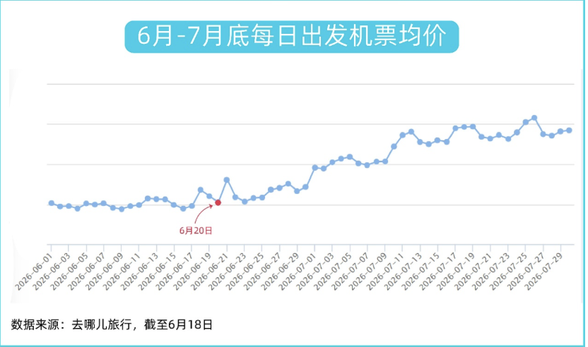 夏日经济｜端午节首日机票低至1折，暑运票价却创历史新高(1)