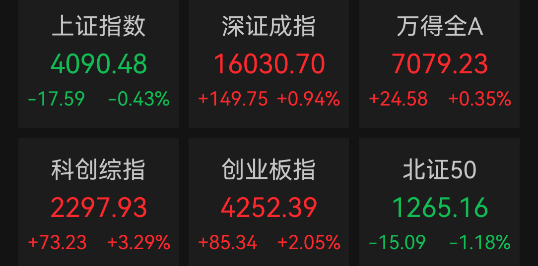 收盘|创业板指涨逾2%,中际旭创总市值超越贵州茅台(1) 收盘|创业板指涨逾2%,中际旭创总市值超越贵州茅台(1)