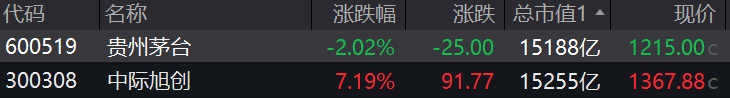 收盘|创业板指涨逾2%,中际旭创总市值超越贵州茅台(4) 收盘|创业板指涨逾2%,中际旭创总市值超越贵州茅台(4)
