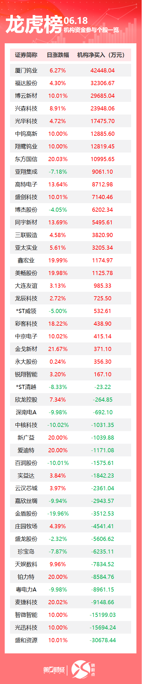 龙虎榜丨机构今日买入这25股，抛售盛和资源3.07亿元(1)