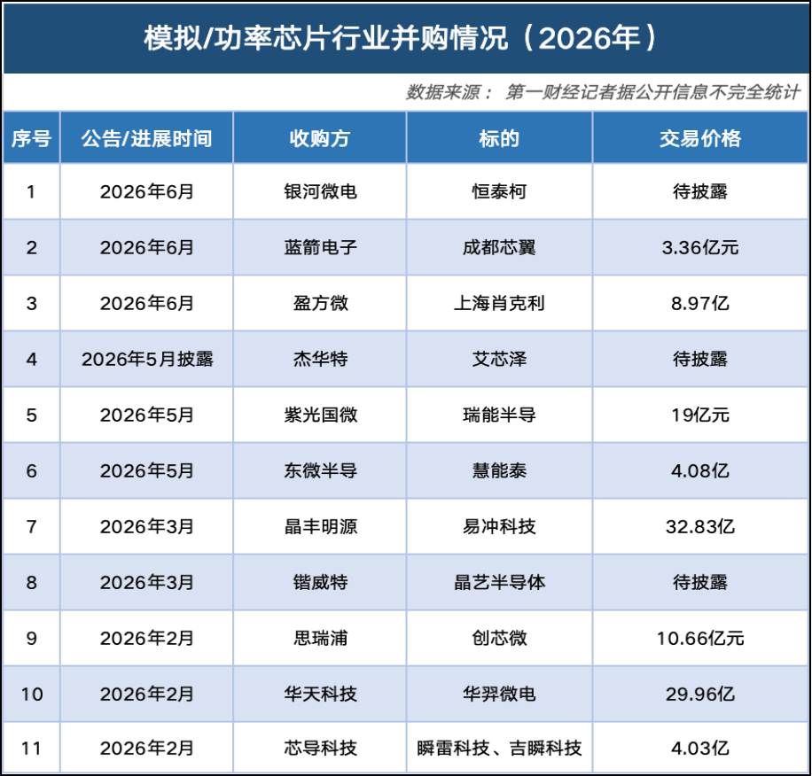 韩国5000亿韩元押注功率半导体，年内A股多起并购密集落地(1)