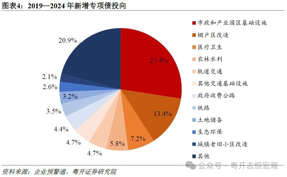 我国地方政府专项债务首次突破40万亿元，怎么看？(3)