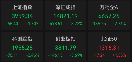 收盘｜上证指数跌1.7% 油气板块逆势走高(1)