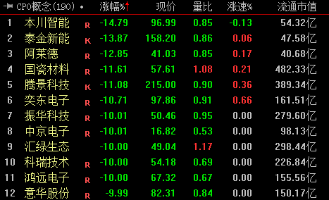 收盘｜上证指数跌1.7% 油气板块逆势走高(3)