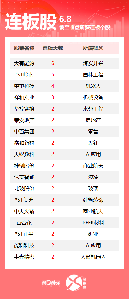 连板股追踪丨A股今日共64只个股涨停 这只煤炭股6连板(1) 连板股追踪丨A股今日共64只个股涨停 这只煤炭股6连板(1)