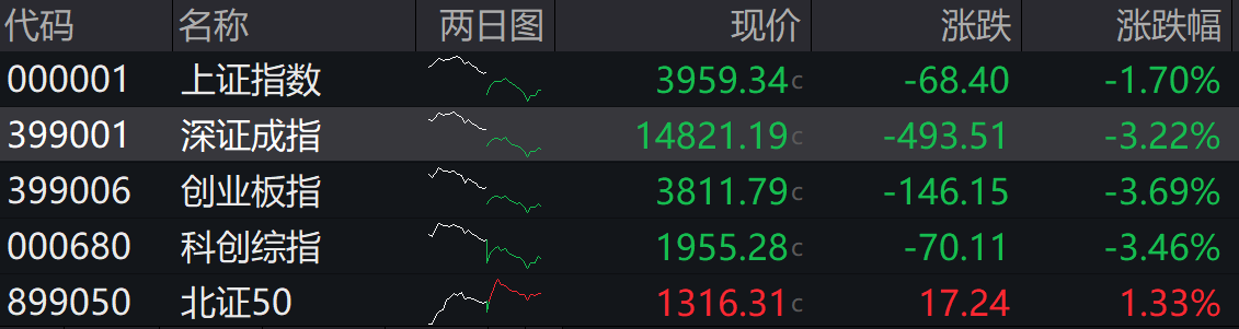 滚动更新丨沪指失守4000点，市场近4600股下跌(1)