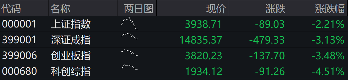 滚动更新丨沪指失守4000点，市场近4600股下跌(8)