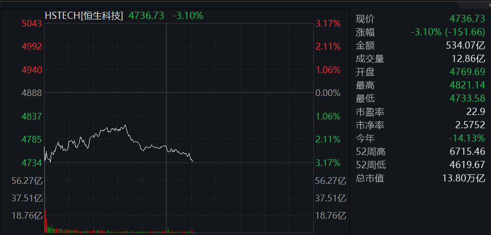 滚动更新丨沪指失守4000点，市场近4600股下跌(3)
