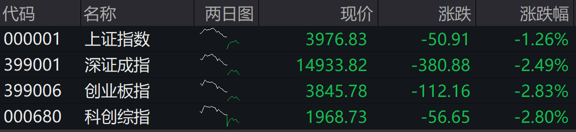 滚动更新丨沪指失守4000点，市场近4600股下跌(4)