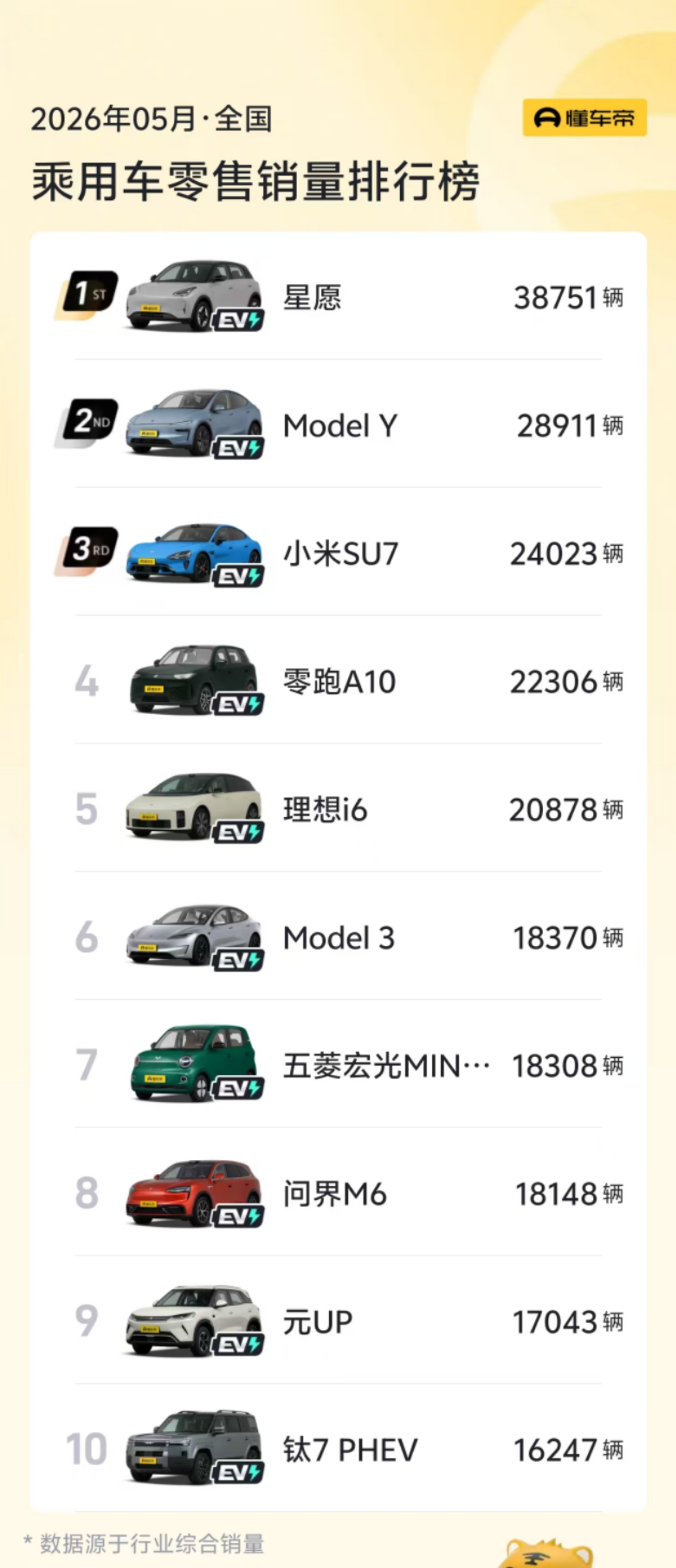 5月汽车销量前十已无燃油车(1)