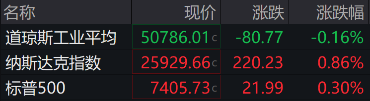 盘前必读丨高质量数据集建设按下“加速键”;美股芯片股全线反弹(2) 盘前必读丨高质量数据集建设按下“加速键”;美股芯片股全线反弹(2)