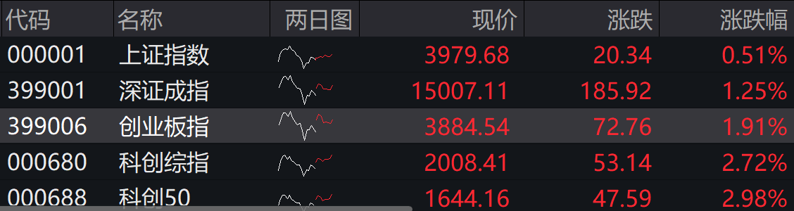 滚动更新丨创业板指半日涨近2%，半导体产业链爆发(1)