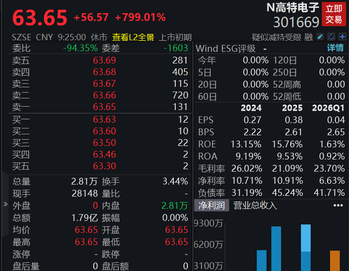 滚动更新丨创业板指半日涨近2%，半导体产业链爆发(4)