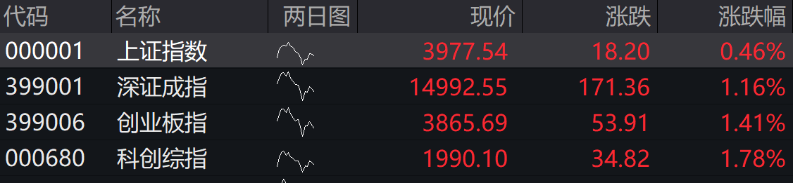 滚动更新丨创业板指半日涨近2%，半导体产业链爆发(3)