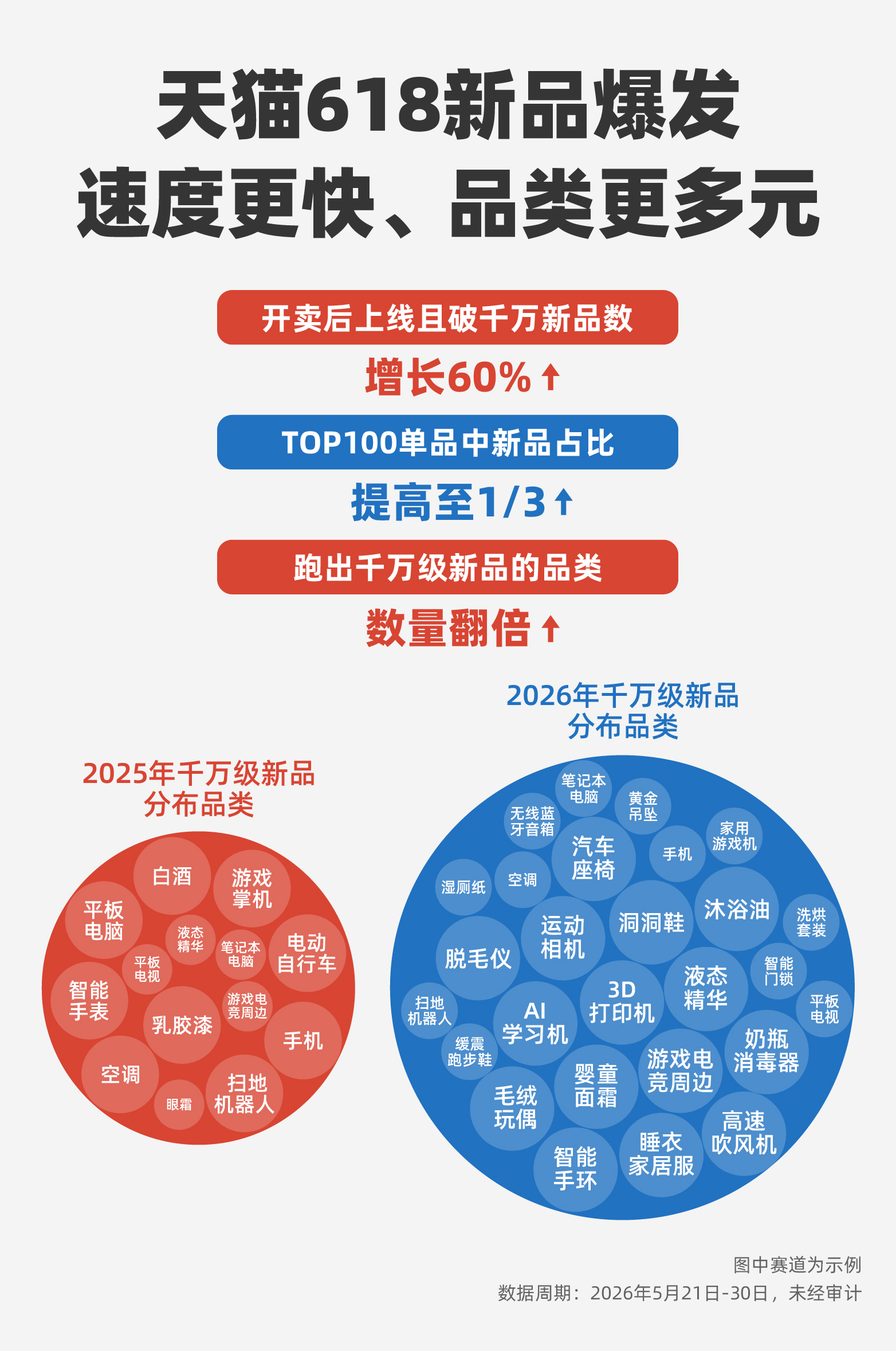 天猫618新品爆发:破千万的新品多了六成,热门品类数翻了一番(1) 天猫618新品爆发:破千万的新品多了六成,热门品类数翻了一番(1)
