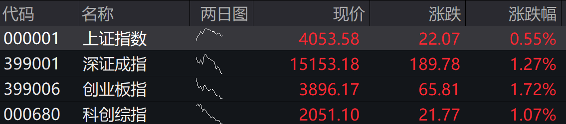 滚动更新丨创业板指半日涨3.66%,CPO、PCB概念股集体爆发(4) 滚动更新丨创业板指半日涨3.66%,CPO、PCB概念股集体爆发(4)
