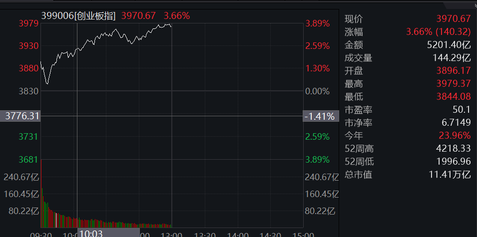 滚动更新丨创业板指半日涨3.66%，CPO、PCB概念股集体爆发