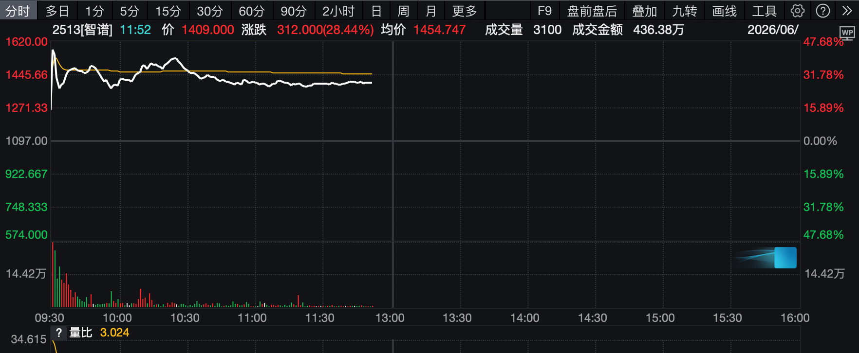 智谱股价冲高回落，对标Anthropic仍需考虑企业预算压力