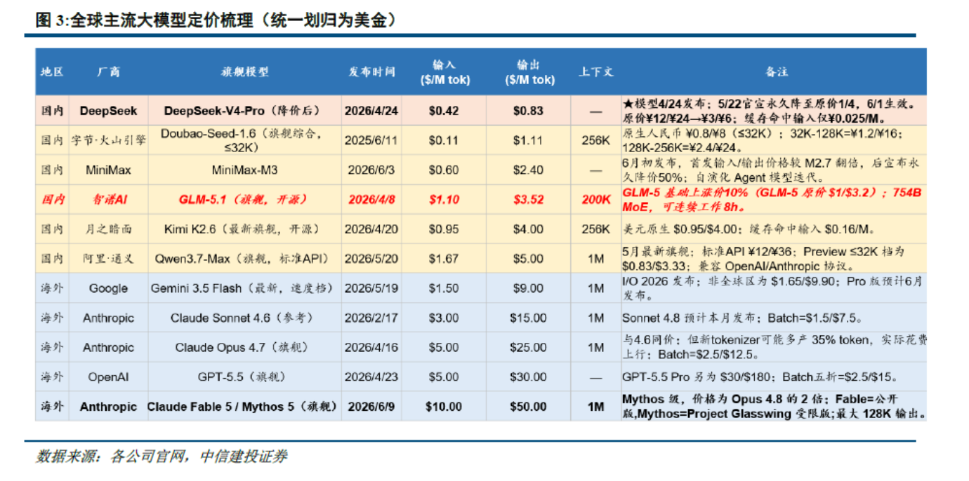智谱股价冲高回落,对标Anthropic仍需考虑企业预算压力(2) 智谱股价冲高回落,对标Anthropic仍需考虑企业预算压力(2)