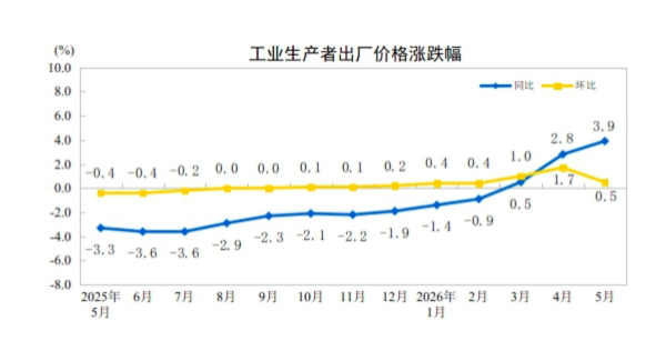 PPI同比涨幅创年内新高，专家研判下阶段走势(2)