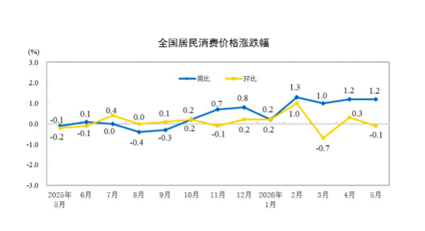 PPI同比涨幅创年内新高，专家研判下阶段走势(1)