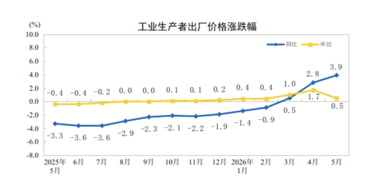 5月物价“剪刀差”扩大,提振终端消费仍需加力(2) 5月物价“剪刀差”扩大,提振终端消费仍需加力(2)