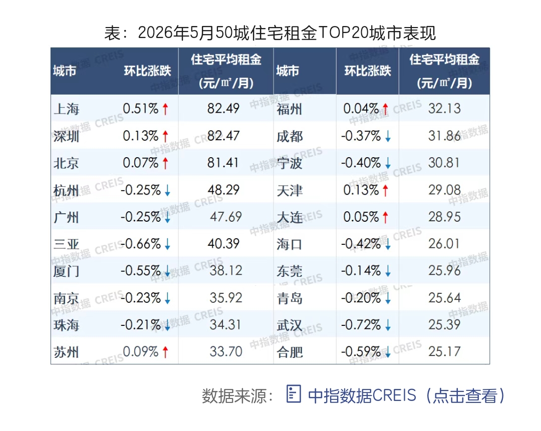 北上深房租连涨三个月,一线城市走出“独立行情”(2) 北上深房租连涨三个月,一线城市走出“独立行情”(2)