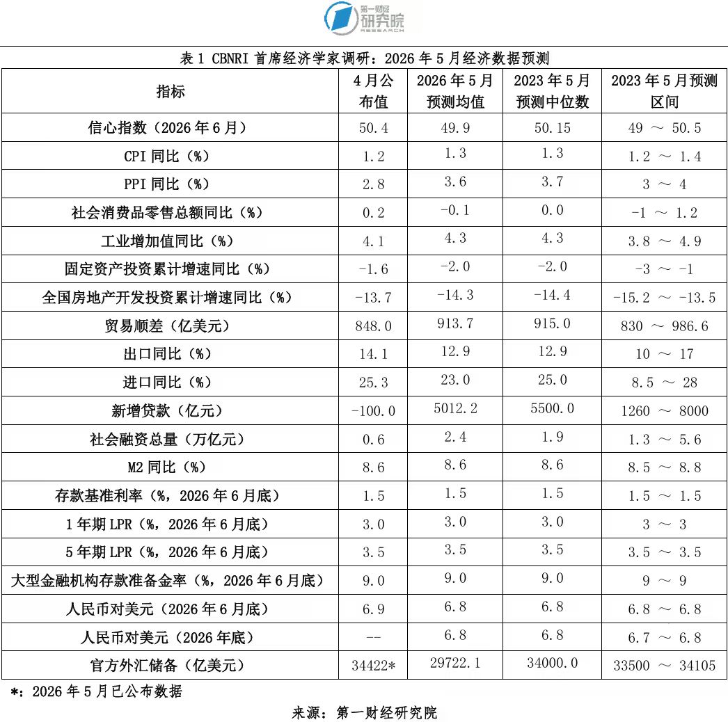 一财首席经济学家调研:政策应持续协同发力,提振呵护需求(2) 一财首席经济学家调研:政策应持续协同发力,提振呵护需求(2)