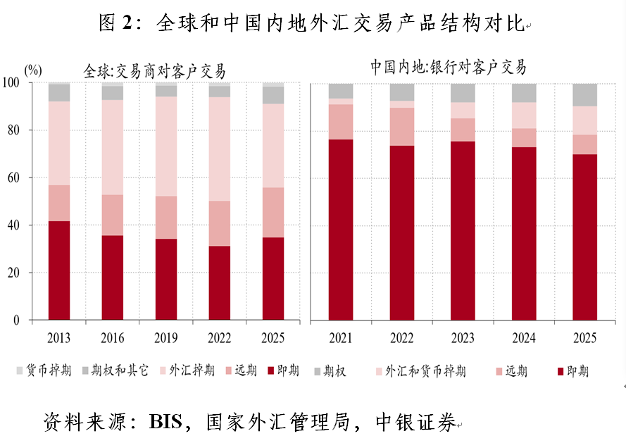管涛：全球外汇交易格局的变与不变︱汇海观涛(2)