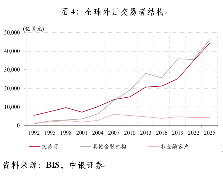 管涛：全球外汇交易格局的变与不变︱汇海观涛(4)