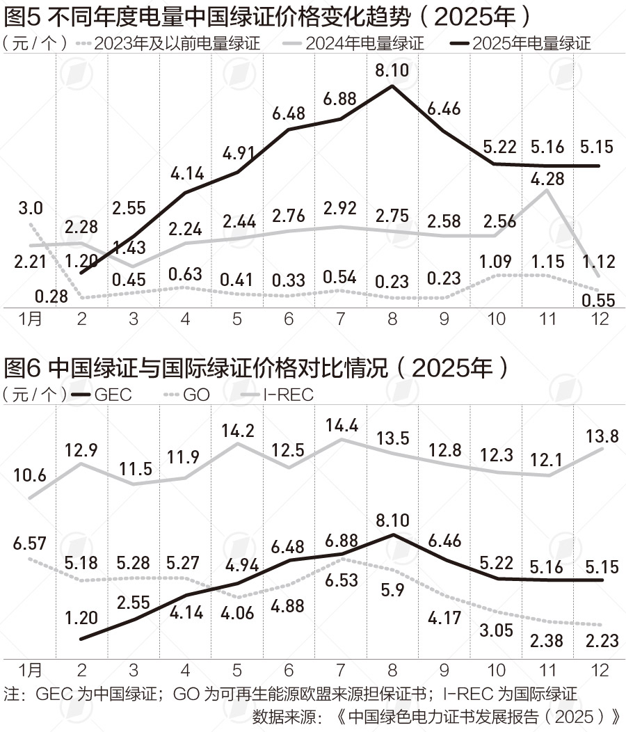 绿证交易规模大幅攀升，交易价格呈梯度递增(2)