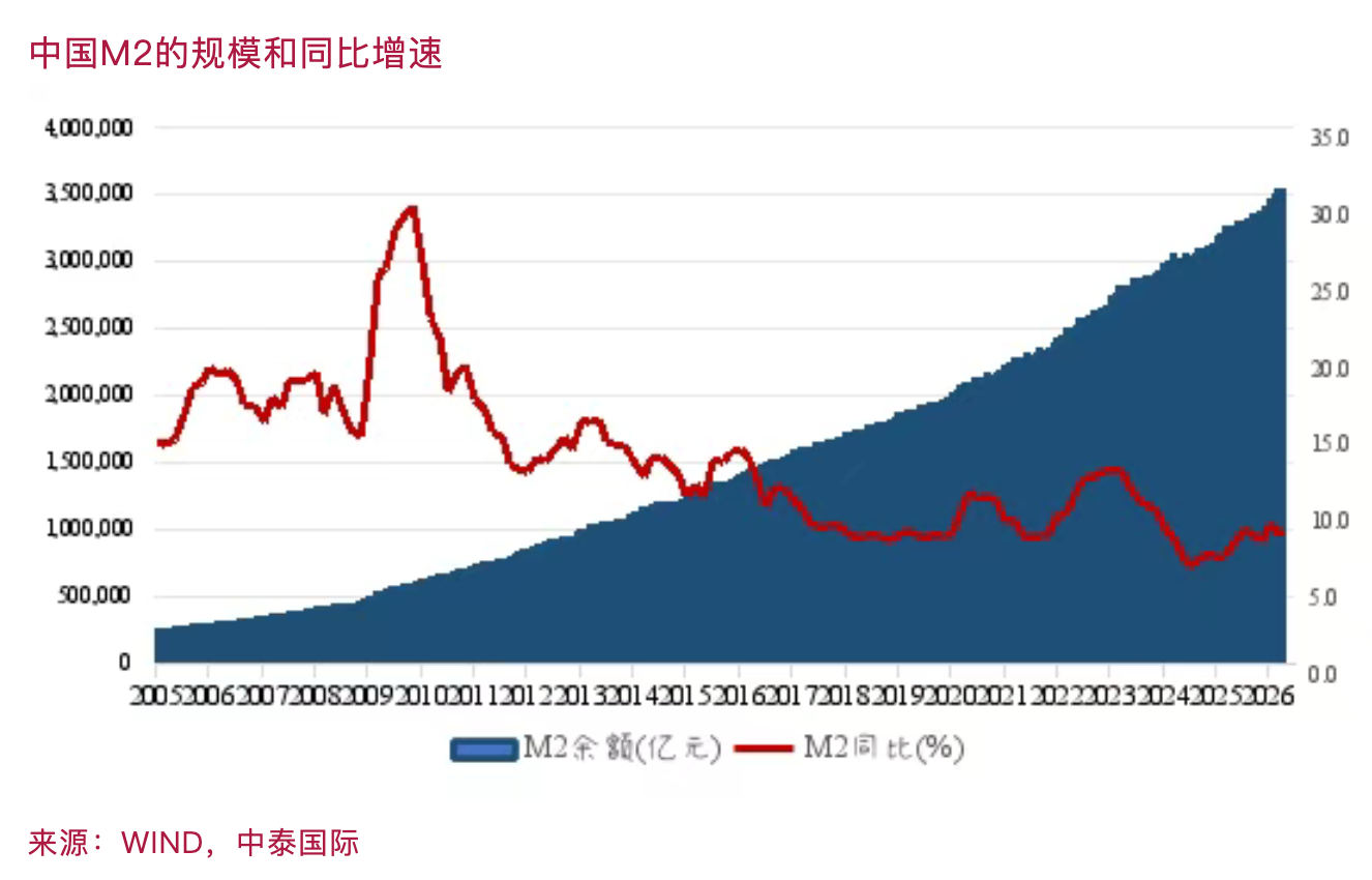 李迅雷:M2超常扩张背后,中国经济驱动力变化(2) 李迅雷:M2超常扩张背后,中国经济驱动力变化(2)