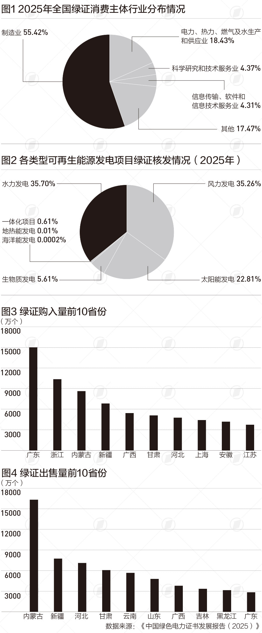 绿证交易规模大幅攀升，交易价格呈梯度递增(1)