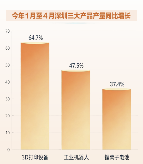 深圳“新三品”爆发增长(1)