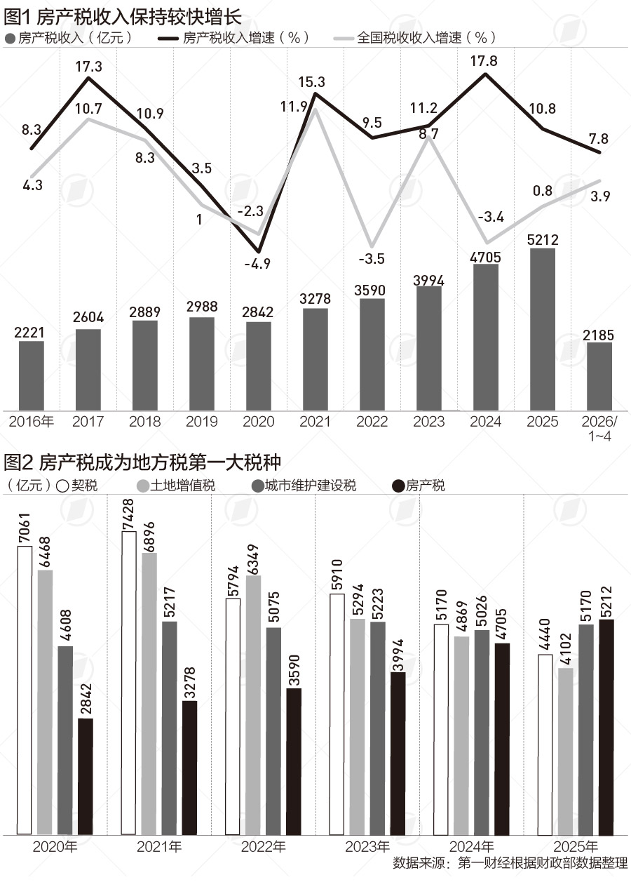 房产税成地方税最大税种，近年保持高增长原因何在|财税益侃