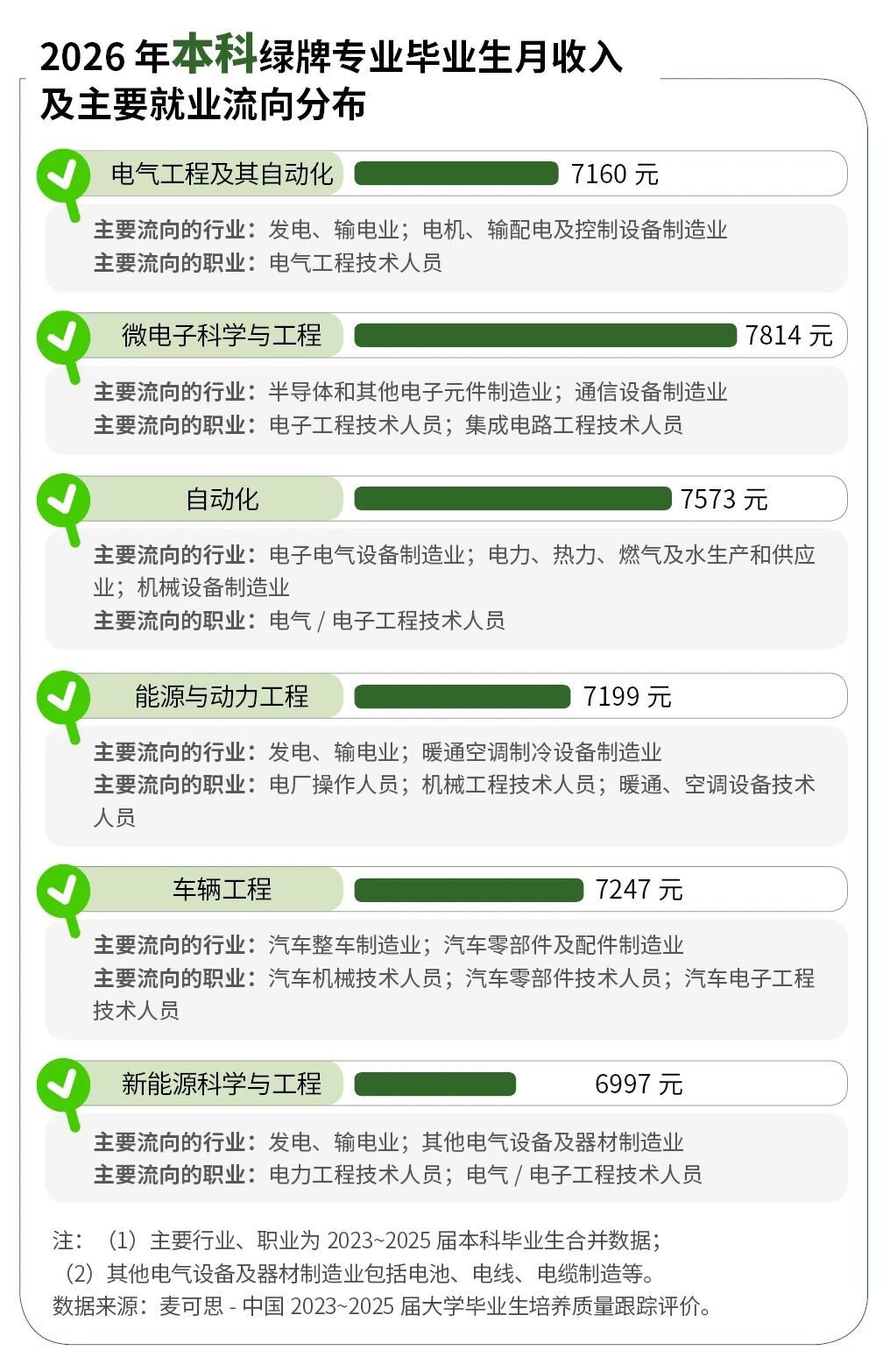 电气工程连续霸榜绿牌专业，计算机类专业“不香”了？