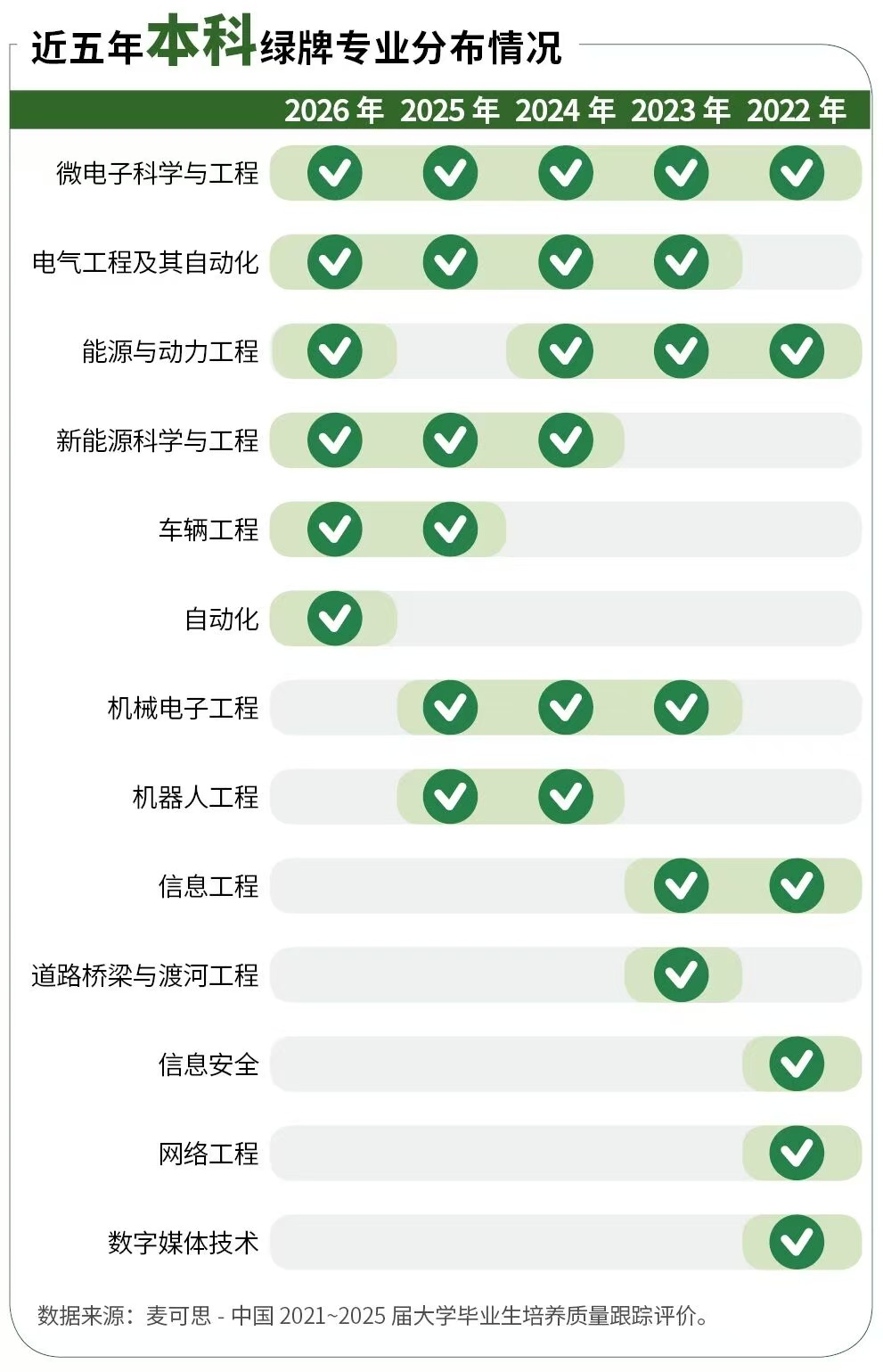 电气工程连续霸榜绿牌专业,计算机类专业“不香”了?(2) 电气工程连续霸榜绿牌专业,计算机类专业“不香”了?(2)
