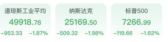 黑色星期三！道指重挫近千点，半导体板块跌近4%，特朗普威胁空袭原油飙升