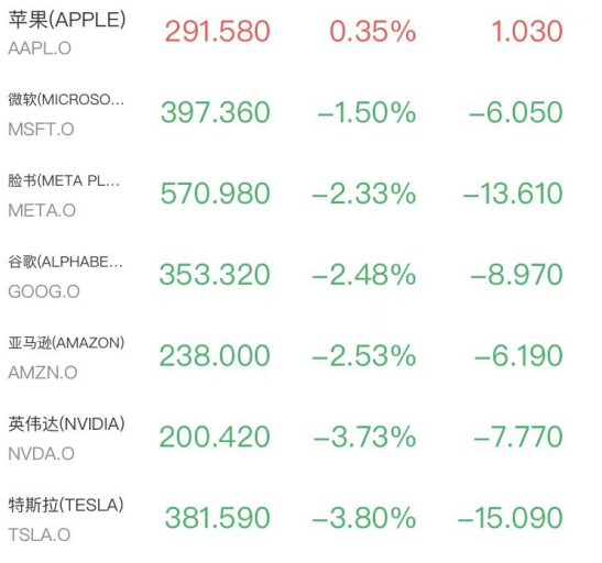 黑色星期三!道指重挫近千点,半导体板块跌近4%,特朗普威胁空袭原油飙升(2) 黑色星期三!道指重挫近千点,半导体板块跌近4%,特朗普威胁空袭原油飙升(2)