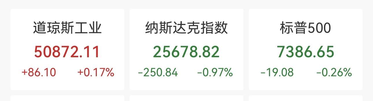 纳指跌近1%，芯片股反弹中止，苹果跌3.6%，中概股涨跌互现，国际油价回落