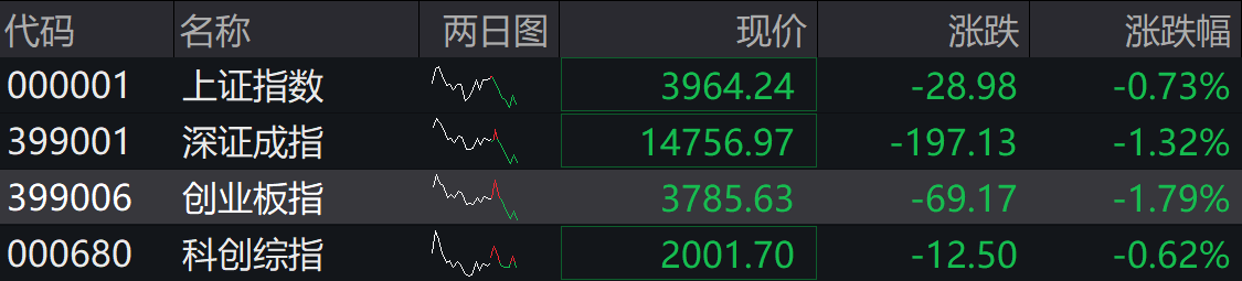 滚动更新丨创业板指冲高回落跌超1%，半导体产业链逆势走强