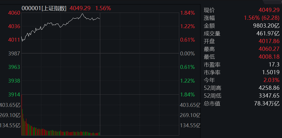 滚动更新丨沪指高开高走放量涨1.56%，有色金属板块集体爆发