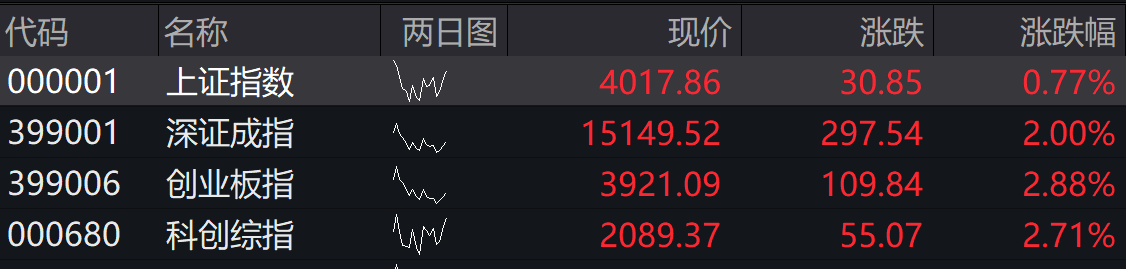 滚动更新丨沪指高开高走放量涨1.56%，有色金属板块集体爆发